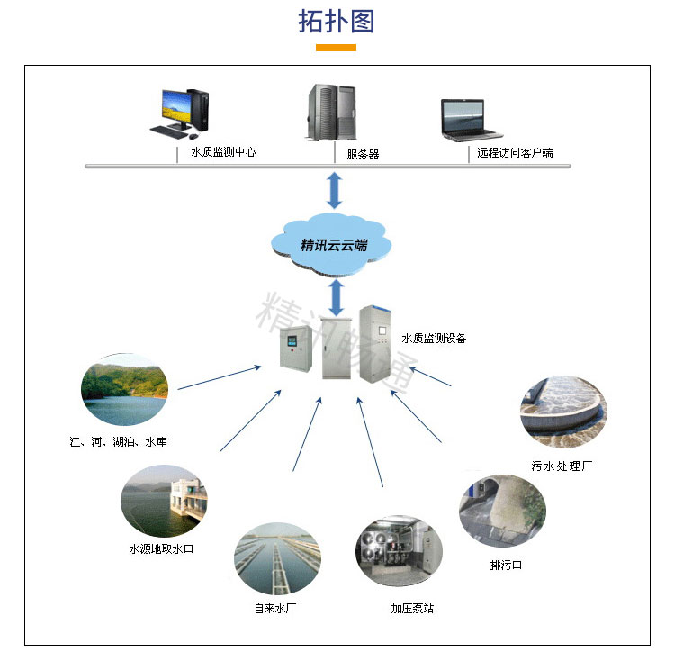 水质监测系统